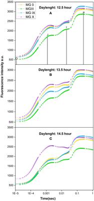 Chlorophyll fluorescence is a potential indicator to measure photochemical efficiency in early to late soybean maturity groups under changing day lengths and temperatures